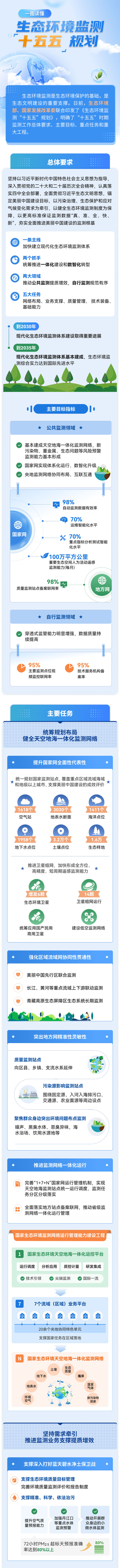 一圖讀懂《生態(tài)環(huán)境監(jiān)測“十五五”規(guī)劃》