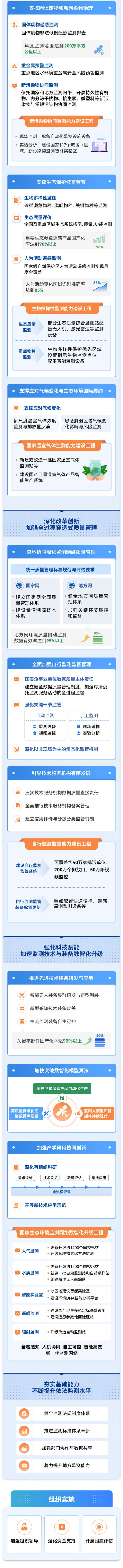 一圖讀懂《生態(tài)環(huán)境監(jiān)測“十五五”規(guī)劃》